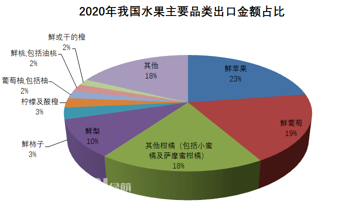 2020年全年我國(guó)水果出口總量386.9萬噸，出口金額63.9億美元，出口數(shù)量同比增長(zhǎng)7%，金額同比增長(zhǎng)16%。按出口金額排列，全年我國(guó)水果出口主要品類為：1、鮮蘋果：出口金額14.5億美元，同比↑16%；出口量105.8萬噸，同比↑9%。2、鮮葡萄：出口金額12.1億美元，同比↑23%；出口量42.5萬噸，同比↑16%。3、其他柑橘(包括小