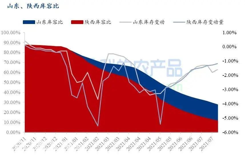 農業農村部最新發布的數據顯示，7月份富士蘋果、西瓜等6種大宗水果的平均批發價格為每公斤5.84元，比去年同期上漲了5.6%，但是和6月份相比價格下降明顯。據相關消息，目前陜西、山東的富士蘋果庫存量仍較去年同期偏高。7月中下旬早熟蘋果陸續下樹交易，且蘋果進入銷售淡季，冷庫富士整體出庫速度減緩。山東棲霞地區80#一二級
